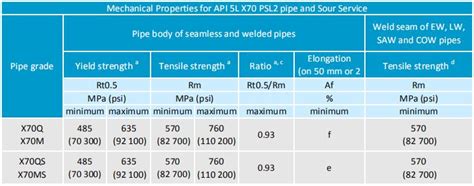 api 5l x70 tensile strength